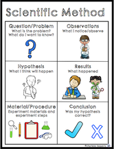 Scientific method poster with images of each step of the process.