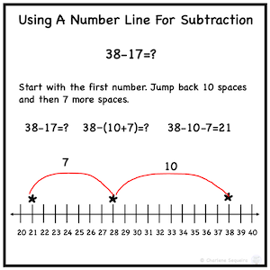 using a number line for subtraction